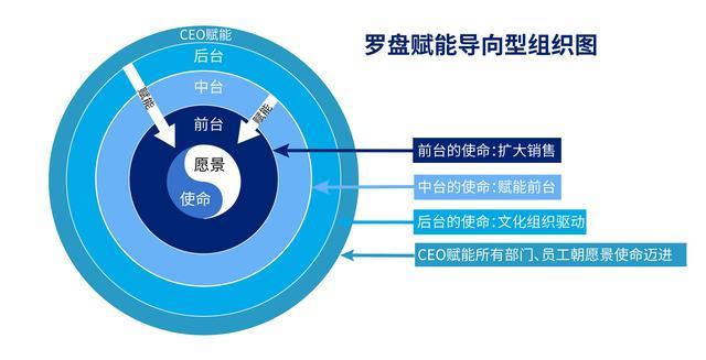 企業(yè)策劃談：“羅盤式”結(jié)構(gòu)，企業(yè)組織的新生